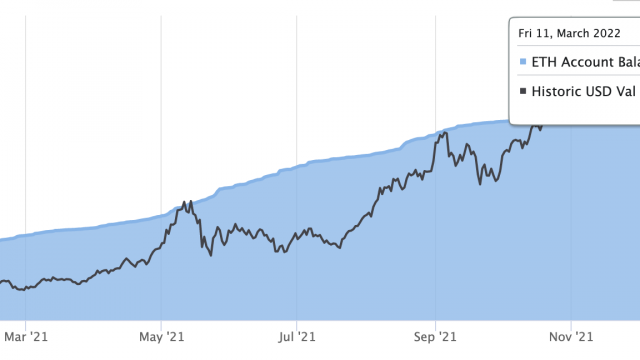 10% van Ethereum wordt nu ingezet