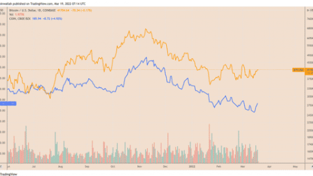 Bezit van Bitcoin verslaat het bezit van COIN, aandelen crashen met 20% na IPO