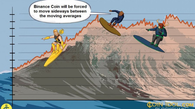 Binance Coin zakt van $ 440 hoog, kan een zijwaartse trend hervatten