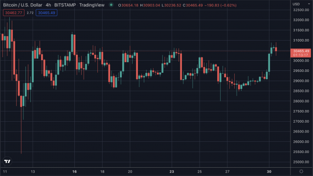 Bitcoin beweegt als aandelen stijgen