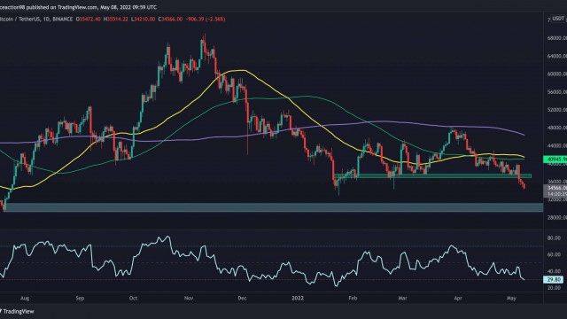 Bitcoin breekt onder ondersteuning van meerdere maanden, komt er $30K hertest binnen? (BTC-prijsanalyse)