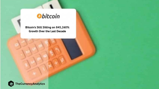 Bitcoin (BTC) zit nog steeds op 845.260% groei in het afgelopen decennium