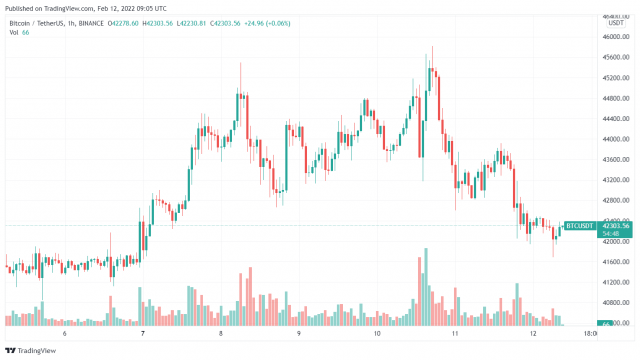 Bitcoin-correctie gaat door terwijl de markt instort, ETH onder $ 3K (weekendhorloge)