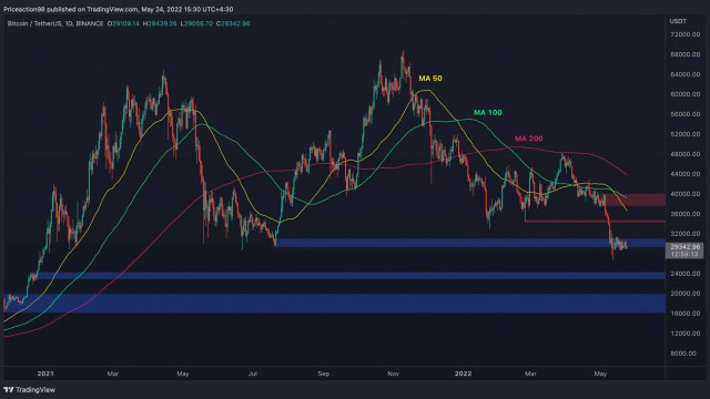 Bitcoin-prijsanalyse: BTC kan dalen tot $ 24K als het bearish sentiment aanhoudt