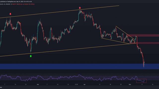 Bitcoin-prijsanalyse: was $ 30K een lokale bodem of komt er nog meer bloedbad aan?