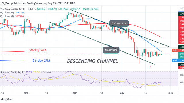 Bitcoin-prijsvoorspelling voor vandaag 26 mei: BTC-prijs herstelt maar staat onder druk boven $ 28K