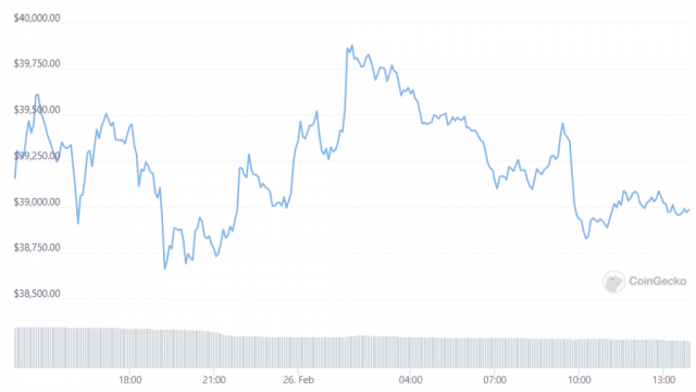 Bitcoin raakte $ 40K in weekendherstel, ETH piekt 6%