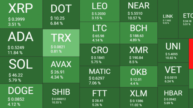 Bitcoin wint eindelijk $ 30K terug naarmate de markten groen worden