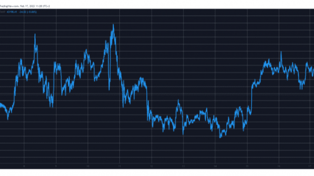 Bitcoin zakt onder $ 43K omdat ETH vecht om de $ 3K bij te houden