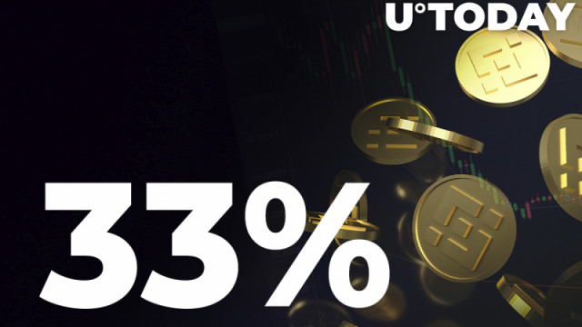 BNB stijgt binnen 24 uur met 33% terwijl de cryptomarkt begint te herstellen: dit zijn waarschijnlijke redenen