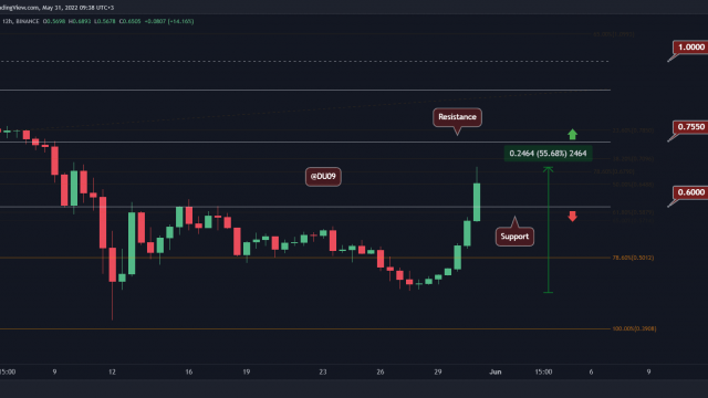 Cardano-prijsanalyse: ADA schiet omhoog met 50% in 3 dagen, wat is het volgende doel?