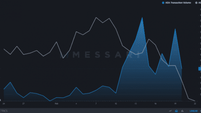 Cardano's dagelijkse transactievolume stijgt, ADA-prijzen crashen
