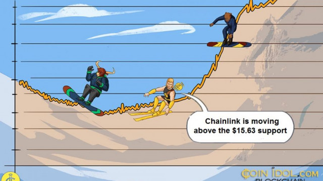 Chainlink zweeft boven $ 15 terwijl kopers zich hergroeperen voor een rebound