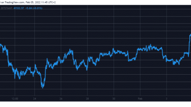 Crypto-markten trekken in één dag $ 170 miljard aan terwijl BTC explodeert boven $ 41K