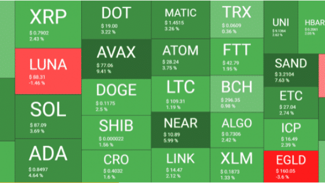 Crypto-markten vertonen tekenen van herstel naarmate BTC boven $ 41K uitkomt