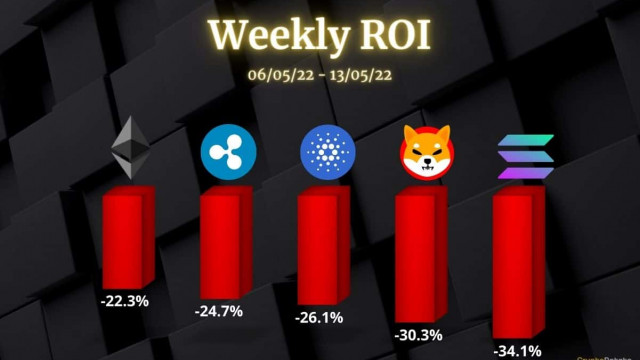 Crypto-prijsanalyse 13 mei: Ethereum, Ripple, Cardano, Solana en Shiba Inu