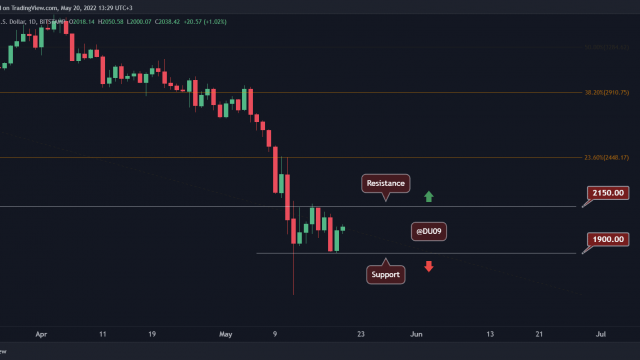 Crypto-prijsanalyse 20 mei: Ethereum, Ripple, Cardano, Solana en Polkadot