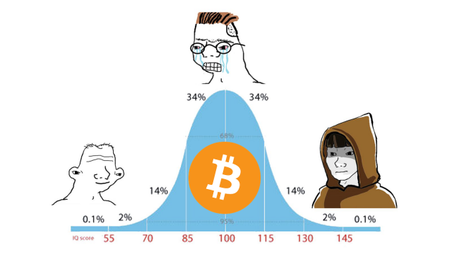 Degenen met een lage en hoge financiële geletterdheid hebben meer kans op Bitcoin, zegt ECB-enquête