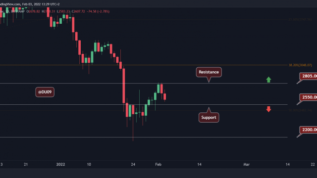 Ethereum-prijsanalyse: ETH afgewezen voor $ 2,8K, hier is de belangrijkste ondersteuning