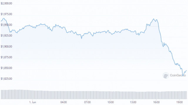 Ethereum zakte onder de $ 2K, maar 100 SMA zou een nieuwe stijging kunnen veroorzaken