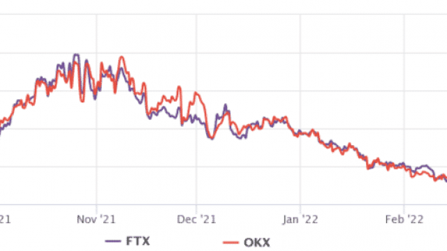 Ethereum's Futures Premium bereikt dieptepunt in 7 maanden: prijsanalyse