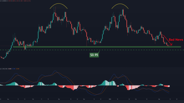 Fantom-prijsanalyse: na de wekelijkse crash van 30% kan FTM hier terugveren