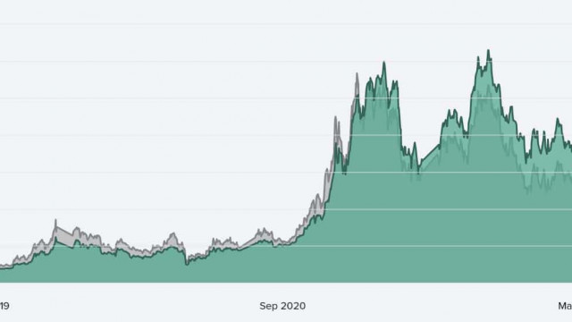 Goedkopere Bitcoin: GBTC-korting wordt verlengd tot 27%