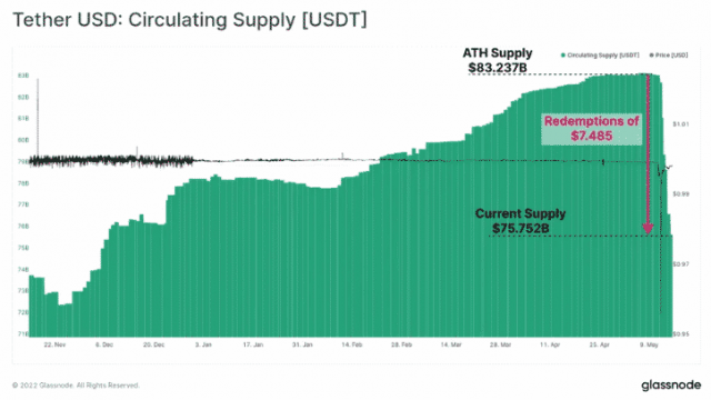 Het aanbod van Tether crashte te midden van zorgen over de-pegging: analyse