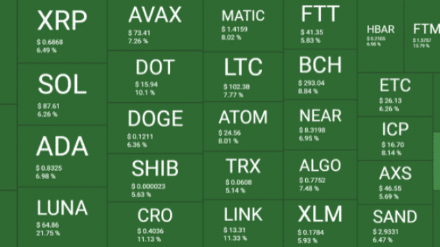 LUNA explodeerde 25% terwijl de volatiliteit over de markt opdoemt
