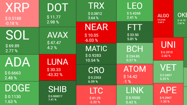 Markten vertonen tekenen van paniek nu BTC onder de $ 30.000 daalt