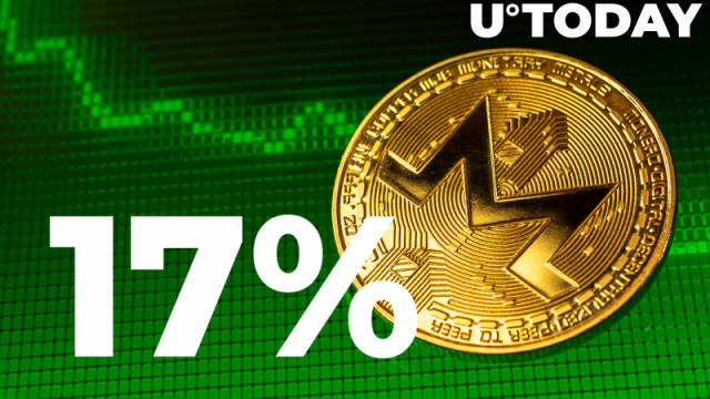 Monero is in de afgelopen 7 dagen met 17% gestegen naarmate privacymunten meer grip krijgen op de cryptomarkt