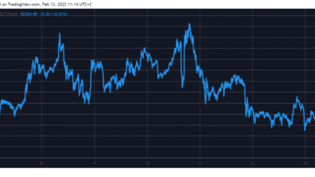 Ripple stijgt met 8% terwijl Bitcoin de cruciale $ 42.000 behoudt: analyse