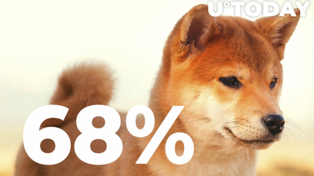 Shiba Inu keert terug als een van de meest gekochte tokens als walvistransacties piek 68%