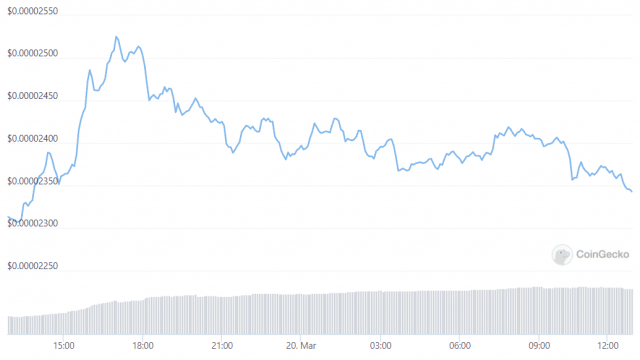 Shiba Inu NFT's zijn met 70% gedaald sinds hun hoogste punt ooit