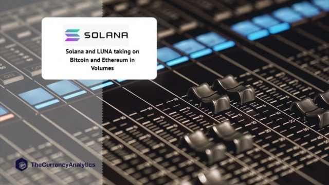 Solana en LUNA nemen het in volumes op tegen Bitcoin en Ethereum
