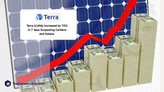 Terra (LUNA) Verhoogd met 70% in 7 dagen Cardano en Solana overtreffen