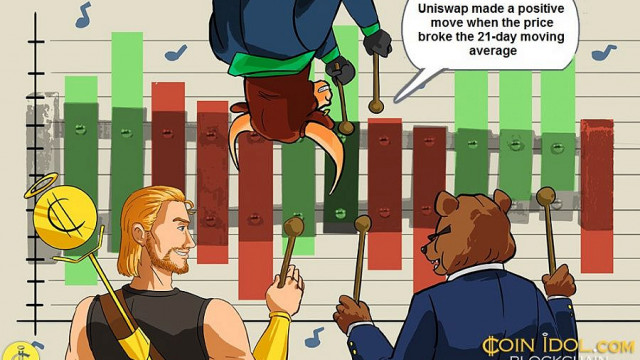 Uniswap zakt in doordat kopers de Altcoin niet boven $ 13 hoog houden