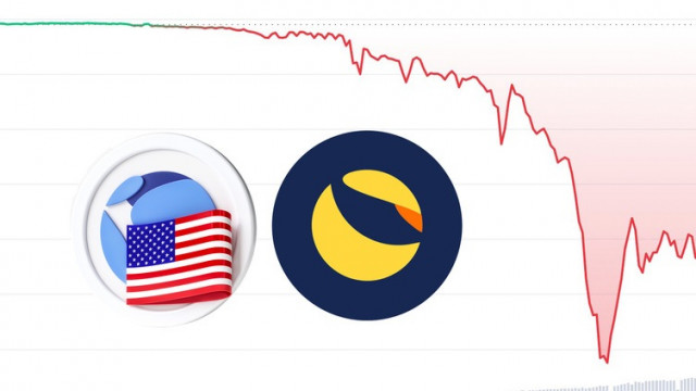 UST Stablecoin implodeert en daalt tot $ 0,68, Bitcoin-reserves geliquideerd, LUNA crasht 50%